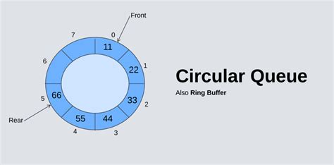 Image result for Circular Queue in Dat Structure
