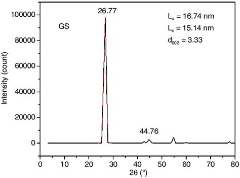 Image result for Graphite XRD Spectrum