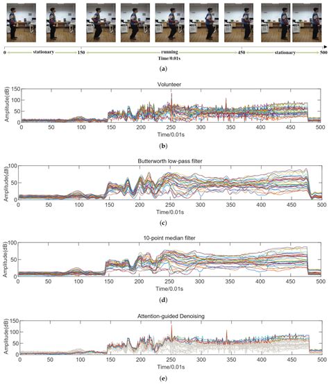 CSI-Former: Pay More Attention to Pose Estimation with WiFi