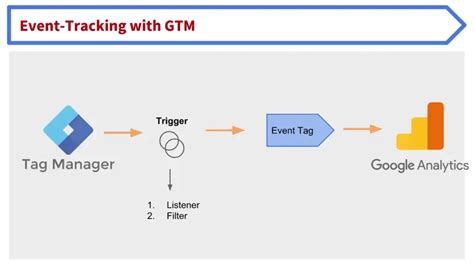 Image result for Button Click Tag Manager