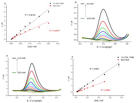 Voltammetry at Hexamethyl-P-Terphenyl Poly(Benzimidazolium) (HMT-PMBI ...