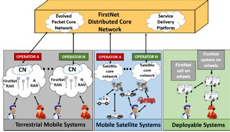 Image result for FirstNet LTE