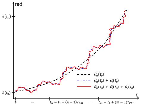 Enhanced Vital Parameter Estimation Using Short-Range Radars with ...