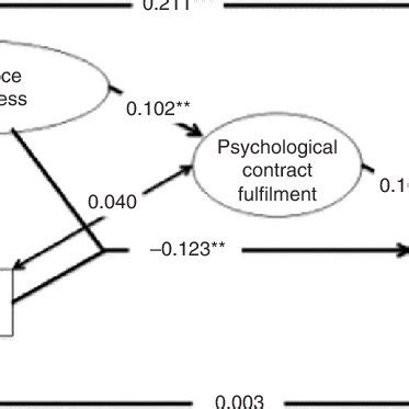 Image result for Structural Regression Model