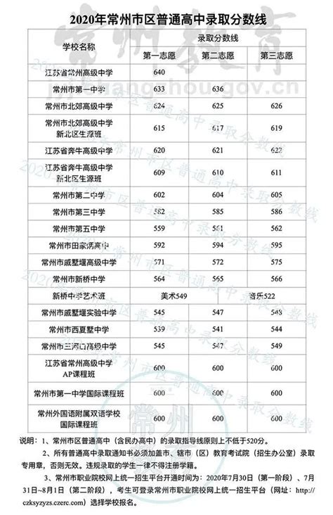 扬州中学录取分数线(2023年参考)