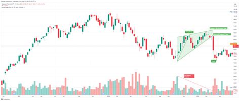 Image result for How to Trade Wedge Chart Patterns