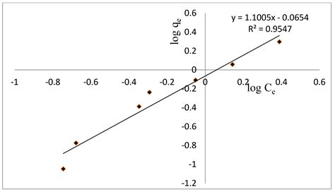 A Novel Approach for the Removal of Lead(II) Ion from Wastewater Using ...