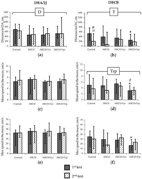 Effects of Tyrosine and Tryptophan Supplements on the Vital Indicators ...