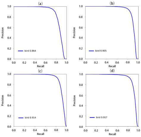 Optimized Small Waterbird Detection Method Using Surveillance Videos ...