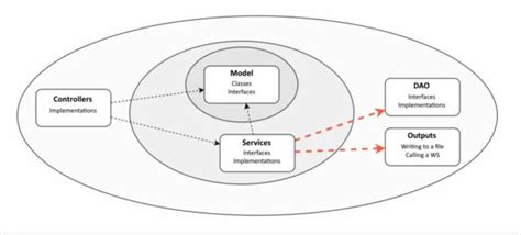 Image result for Types Of Build in Java Clean