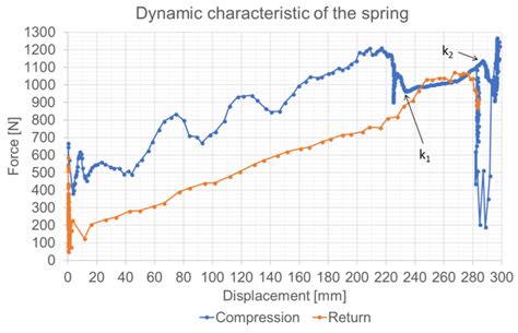 Image result for Dynamic Spring Test