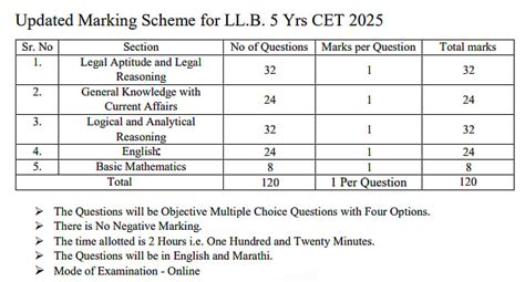 Maharashtra LLB CET 2025 Marking Scheme Revised: Total Marks Reduced To ...