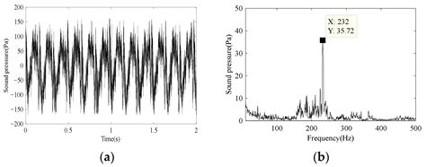 Simulation and Experimental Validation of Sound Field in a Rotating ...