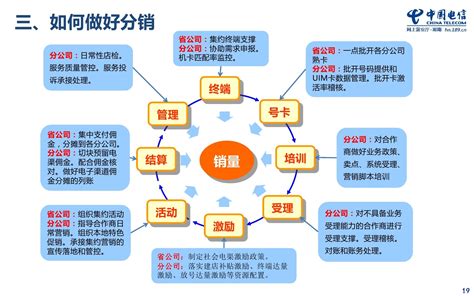 中国电信：社会电子渠道（分销）的拓展和运营 - 外唐智库