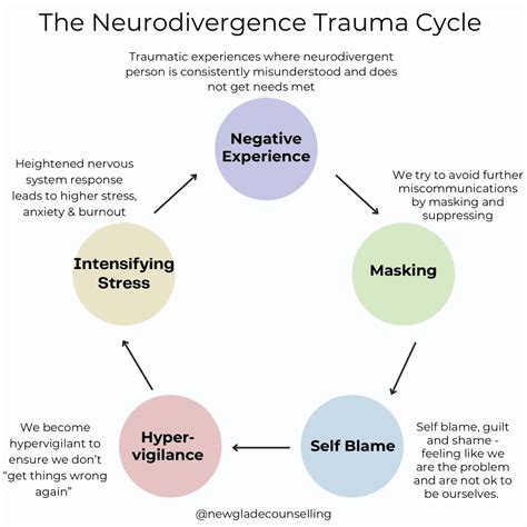 Understanding the Overlap of Neurodivergent Traits and Trauma Responses in Therapy: A Therapist ...