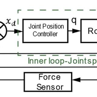 Process Control Force Distance 的图像结果