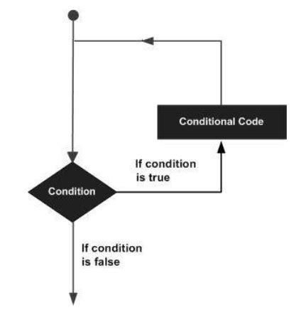 Image result for Python Loop Types