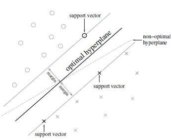 Image result for Support Vector Machine Classifier Hyperline