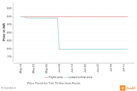 Scandid - Compare Prices, Discover Deals & Save Money Online