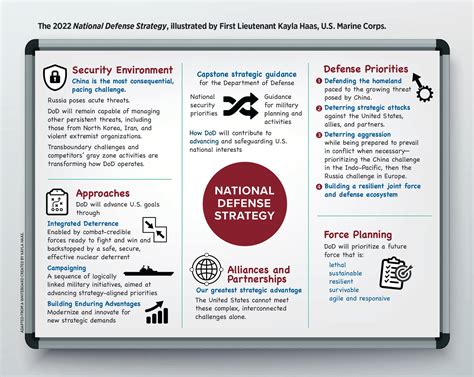 The National Defense Strategy in One Image | Proceedings - December ...