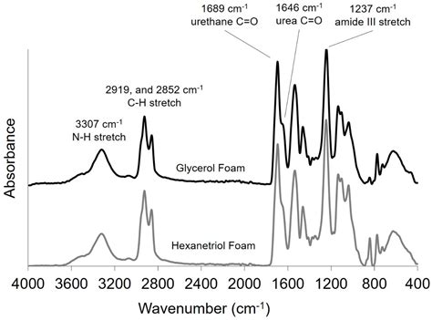 Shape Memory Polymer Foams Synthesized Using Glycerol and Hexanetriol ...