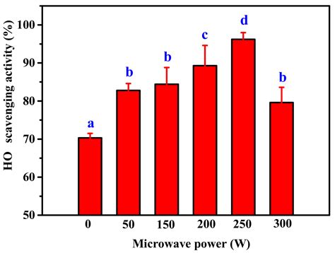 Preparation of Antioxidant Peptide by Microwave- Assisted Hydrolysis of ...
