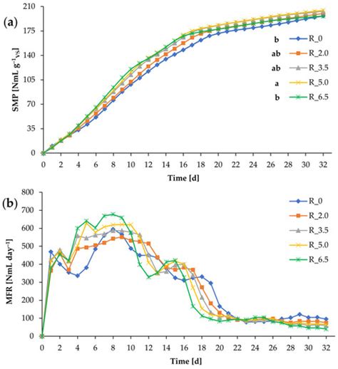 Anaerobic Digestion of Chicken Manure Assisted by Carbon Nanotubes ...