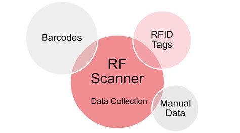 Image result for How to Use RF Scanner