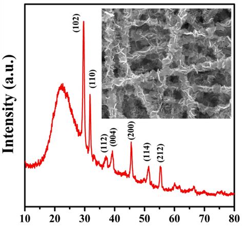 Synthesis and Visible Light Catalytic Performance of BiOI/Carbon ...