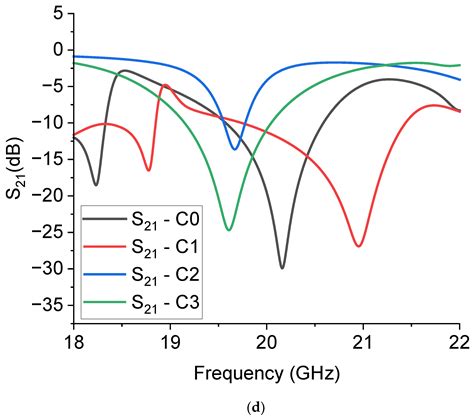 Triangular Sierpinski Microwave Band-Stop Resonators for K-Band Filtering