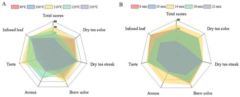 Effects of Roasting Process on Sensory Qualities, Color ...