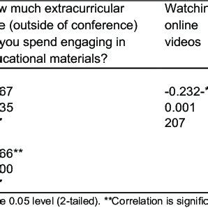 Rezultat imagine pentru Correlation Test