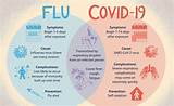 Difference between COVID-19 and Influenza: Explained