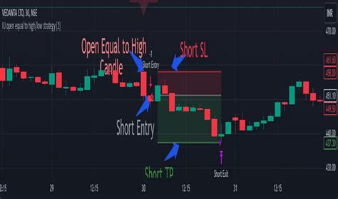 Image result for Open High Open Low Strategy