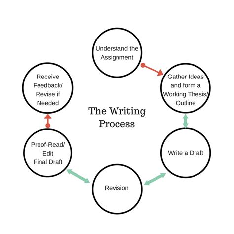 Writing Process Drafting 的图像结果
