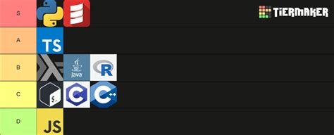 Programming Language Tier List 的图像结果