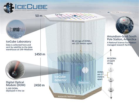 IceCube: The world’s largest neutrino telescope