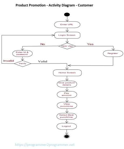 Product Promotion - Activity Diagram - Customer | Download Project Diagram