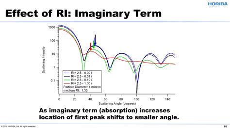 Particle Classroom Series III: Refractive Index and Laser Diffraction | PPT