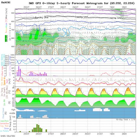 Meteogram
