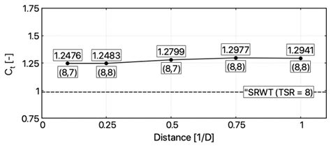 Parametric Study on a Performance of a Small Counter-Rotating Wind Turbine