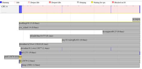 Image result for Linux Command for Performance