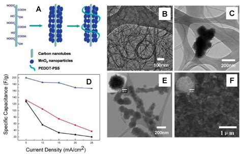 Manganese Oxide Carbon-Based Nanocomposite in Energy Storage Applications