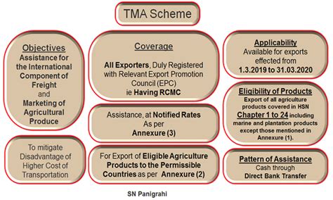 Transport & Marketing Assistance : Incentive Scheme to Boost Agri-Exports