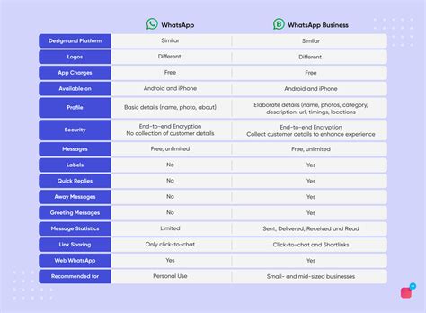 Main Whatsapp and Whatsapp Business App Differences - Verloop.io