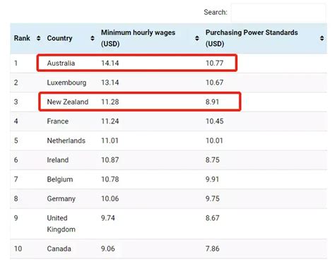刚到澳大利亚留学生，能拿到多少时薪? - 知乎