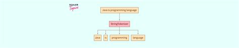 Java Tokenize String 的图像结果