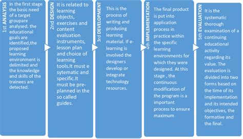 Image result for Addie Learning Model