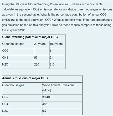 Global Warming Potential Table 的图像结果