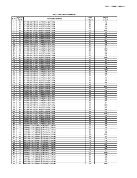 Tgecet 2024 Elgibility - Sl Diploma Branch Diploma Branch Name ECET ...